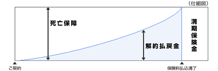養老保険